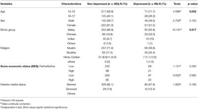 Depression and Its Association With Self-Esteem and Lifestyle Factors Among School-Going Adolescents in Kuala Lumpur, Malaysia